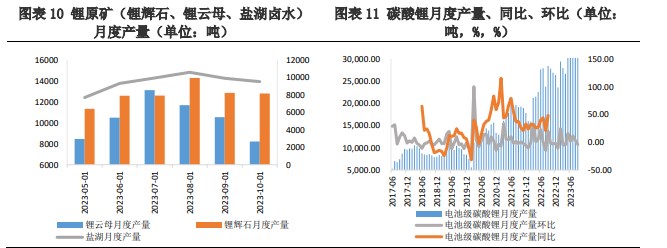 供应量仍呈上升趋势 碳酸锂基本面偏弱