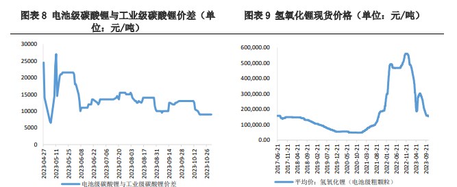 供应量仍呈上升趋势 碳酸锂基本面偏弱