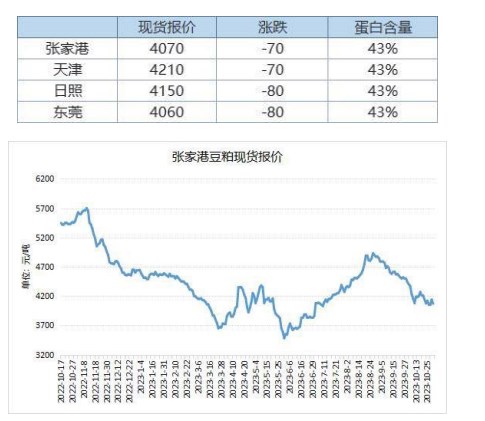 受外盘拖累 豆粕减仓下行