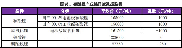 供应量仍呈上升趋势 碳酸锂基本面偏弱