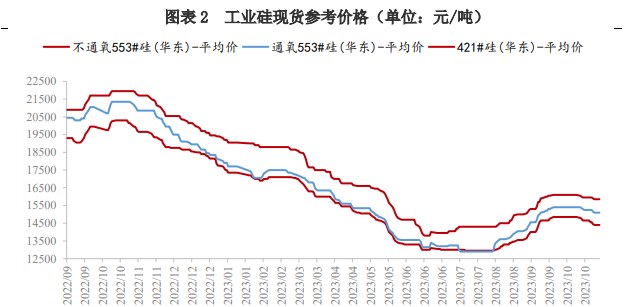 需求存在走弱迹象 工业硅或将重回弱势