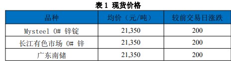 原料库存压力仍在 锌或维持震荡走势