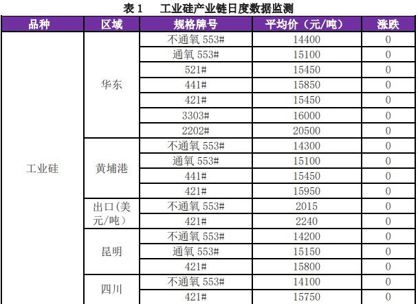 需求存在走弱迹象 工业硅或将重回弱势