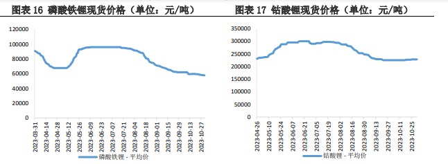 供应量仍呈上升趋势 碳酸锂基本面偏弱