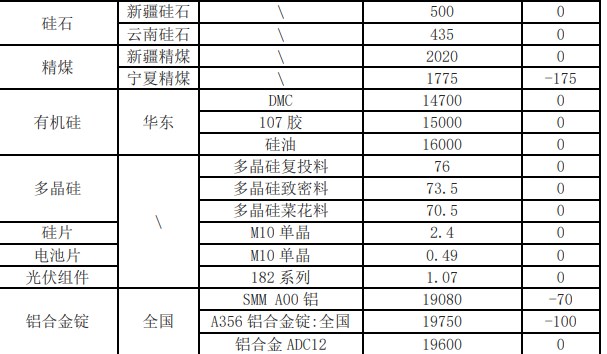 需求存在走弱迹象 工业硅或将重回弱势