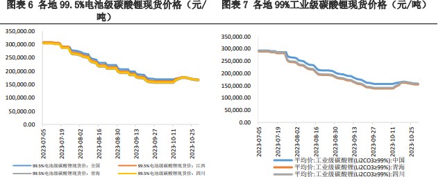 供应量仍呈上升趋势 碳酸锂基本面偏弱