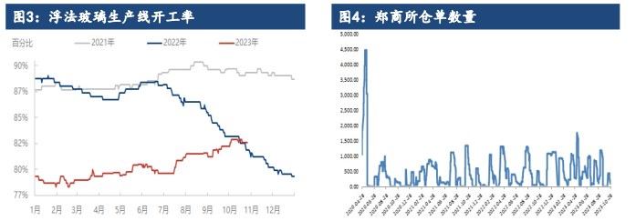 玻璃企业日熔量再度上升 纯碱供应端炒作情绪放缓