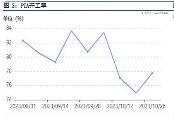 聚酯开工小幅回暖 PTA面临着高库存压力