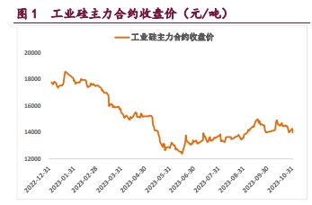 需求不及预期 工业硅延续弱势运行