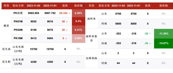 集中上市压力持续释放 花生暂无明显止跌信号