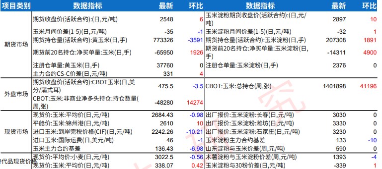 玉米市场底部支撑走强 产地苹果交易略显僵持状态