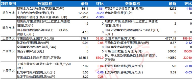 玉米市场底部支撑走强 产地苹果交易略显僵持状态