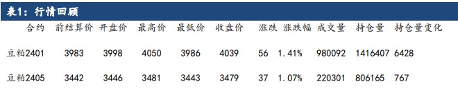 生猪养殖利润不见好转 油厂豆粕又出现反季节性的累库