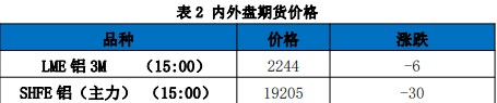 供应端仍存在扰动 铝价或维持偏强运行