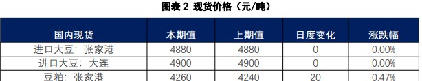 运河水位下降带来到港担忧 短期豆粕或存一定上涨动力