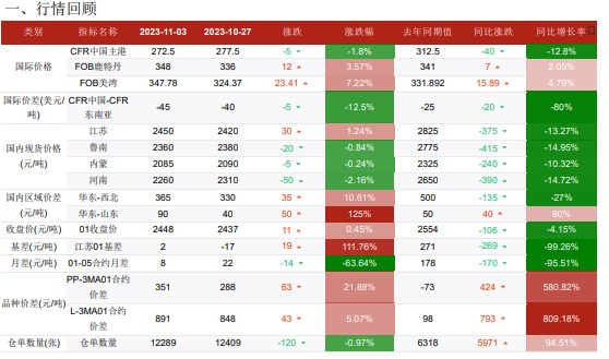 港口库存波动不大 甲醇主流库区提货量稳健