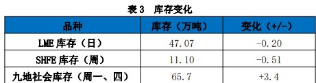 供应端仍存在扰动 铝价或维持偏强运行