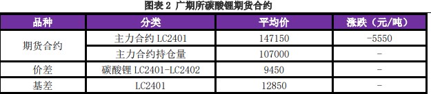 需求并不旺盛 预计碳酸锂价格低位震荡