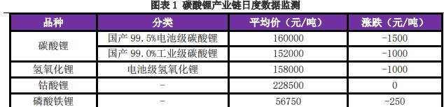 需求并不旺盛 预计碳酸锂价格低位震荡