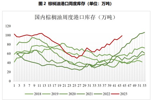 库存进一步累库 棕榈油供需结构宽松