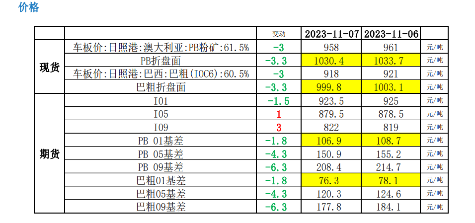 终端需求仍较为疲软 短期铁矿石盘面上方阻力明显