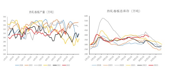 铁水下滑不及预期 热卷下方仍有成本支撑