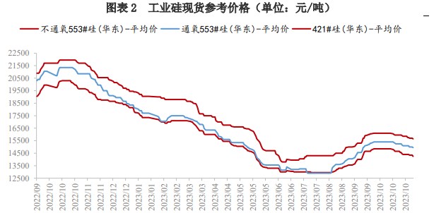 原材料成本回落 短期工业硅价格震荡偏弱运行为主