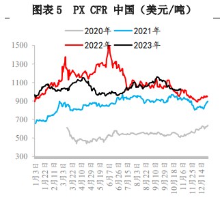 基本面支撑不足 预计对二甲苯价格震荡为主