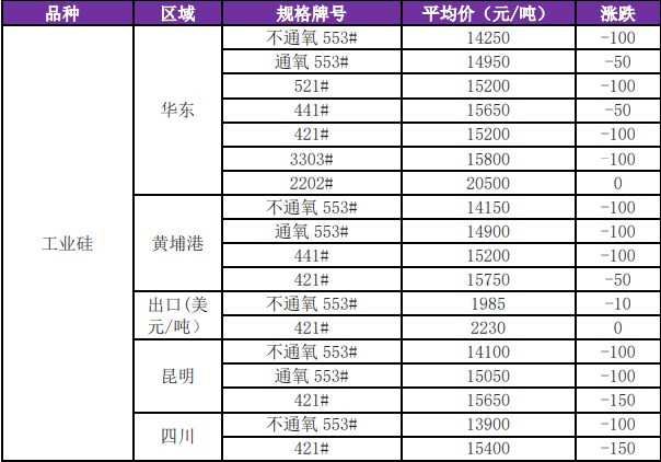 原材料成本回落 短期工业硅价格震荡偏弱运行为主