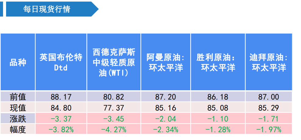 美API库存大超预期累库 原油价格承压下行