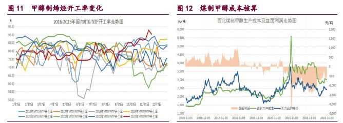 橡胶呈现缩量增仓 甲醇需求驱动力量仍存