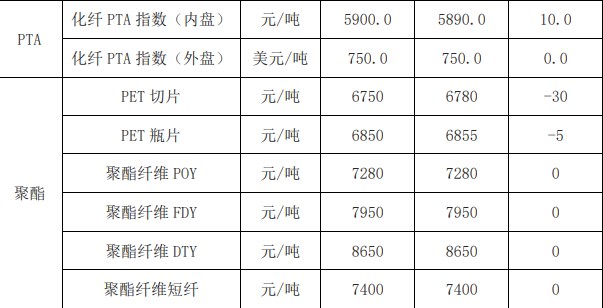 基本面支撑不足 预计对二甲苯价格震荡为主