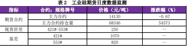 原材料成本回落 短期工业硅价格震荡偏弱运行为主