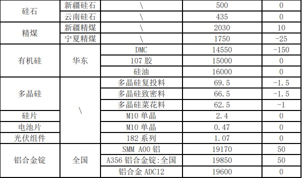 原材料成本回落 短期工业硅价格震荡偏弱运行为主