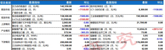 下游材料产外购意愿较淡 碳酸锂现货价格持续下跌