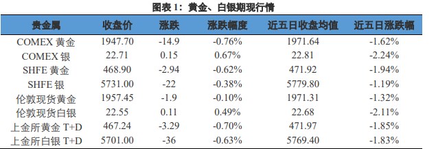 停止加息及美股避险情绪等因素 金价高位受阻