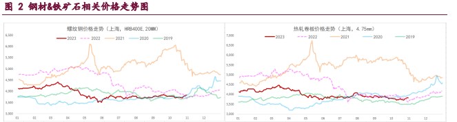 螺纹钢宏观利好预期不断发酵 铁矿石供应延续季节性回升态势