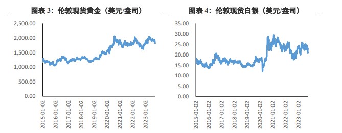 停止加息及美股避险情绪等因素 金价高位受阻