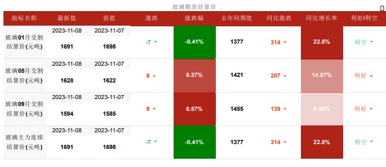 中下游整体刚需为主 玻璃供需无较大矛盾