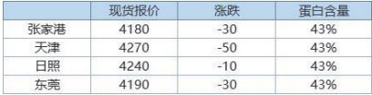 巴西种植进度迟缓支撑价格 豆粕在阶段高点回调运行