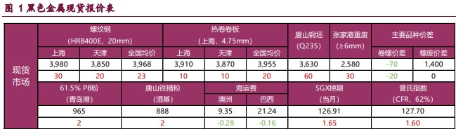 螺纹钢宏观利好预期不断发酵 铁矿石供应延续季节性回升态势