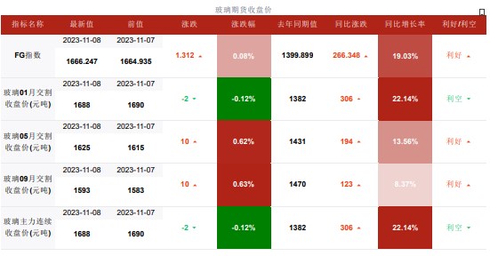 中下游整体刚需为主 玻璃供需无较大矛盾