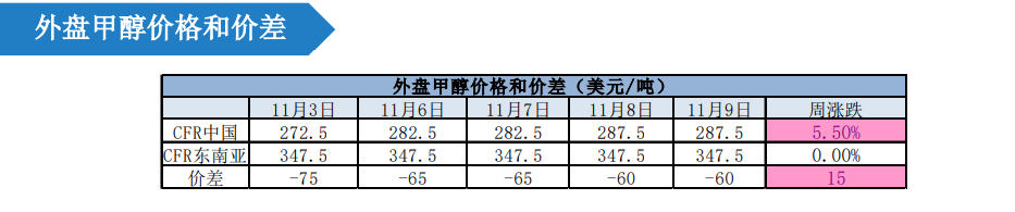 甲醇盘面受资金驱动偏强 警惕下游负反馈风险