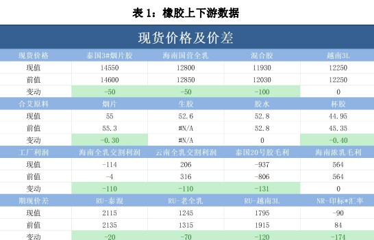 商家存库意向不大 橡胶多以维持刚需为主