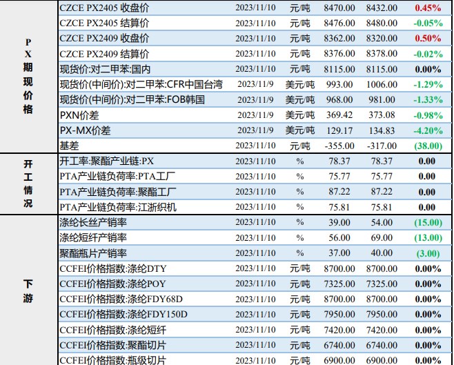 PTA成本支撑开始疲软 预计对二甲苯维持震荡