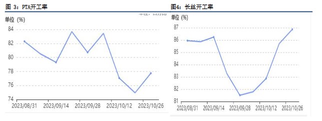 织造新增订单逐步见顶 PTA有一定库存压力