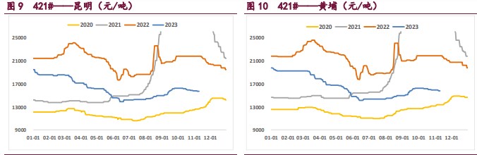 西南地区成本支撑偏强 工业硅惜货情绪较浓