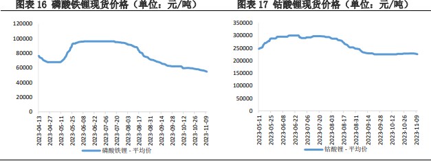 动力和储能板块均无明显好转迹象 碳酸锂需求偏弱