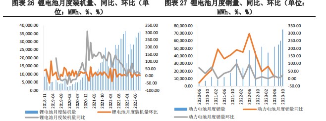 动力和储能板块均无明显好转迹象 碳酸锂需求偏弱