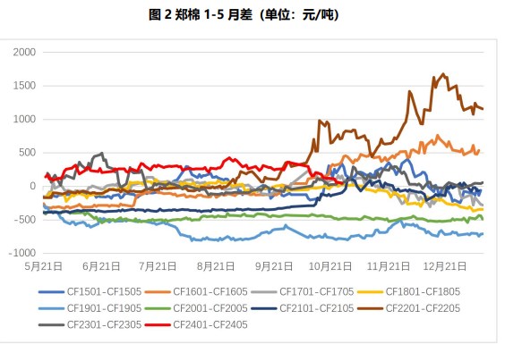 需求季节性转淡 棉花现货缺乏需求支撑